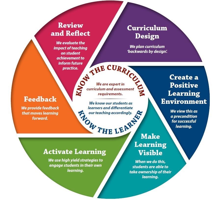 A circular teaching and learning framework made up of six connected focus areas arranged around a central foundation. At the centre of the diagram are two key principles: Know the Learner and Know the Curriculum. The centre text explains that teachers are experts in curriculum and assessment requirements and know students as learners. This knowledge is used to differentiate teaching appropriately. Surrounding the centre are six areas that form a continuous cycle. The first area is Curriculum Design. This focuses on planning curriculum using a “backwards by design” approach, where learning goals guide planning and assessment. The second area is Create a Positive Learning Environment. This highlights that a positive learning environment is a precondition for successful learning. The third area is Make Learning Visible. This explains that when learning is made visible, students are better able to understand their progress and take ownership of their learning. The fourth area is Activate Learning. This focuses on using high‑yield teaching strategies to actively engage students in their own learning. The fifth area is Feedback. This explains that feedback is provided to move learning forward and support student improvement. The sixth area is Review and Reflect. This focuses on evaluating the impact of teaching on student achievement in order to inform future practice. The circular layout shows that these six areas are interconnected and ongoing, emphasising that effective teaching is a continuous cycle grounded in knowing both the learner and the curriculum.