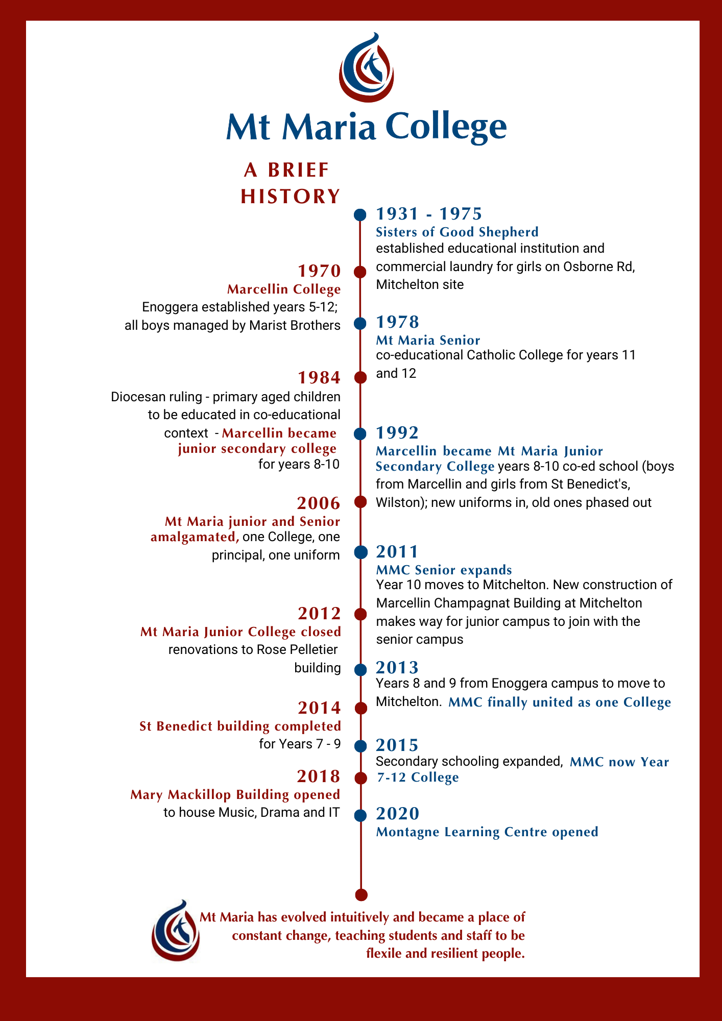Timeline showing the history of Mt Maria College from 1931 to 2020, highlighting major milestones including campus development, year level changes, amalgamation, and facility upgrades.